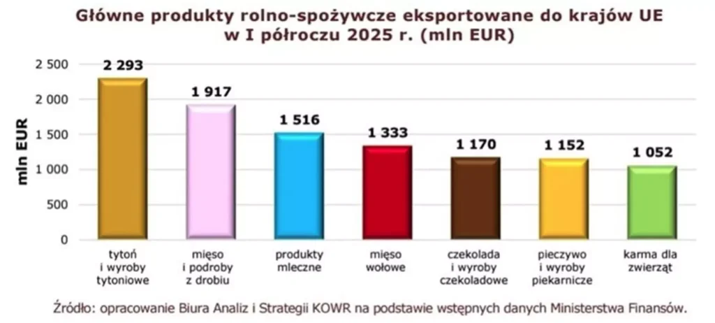 Główne produkty rolno-spożywcze